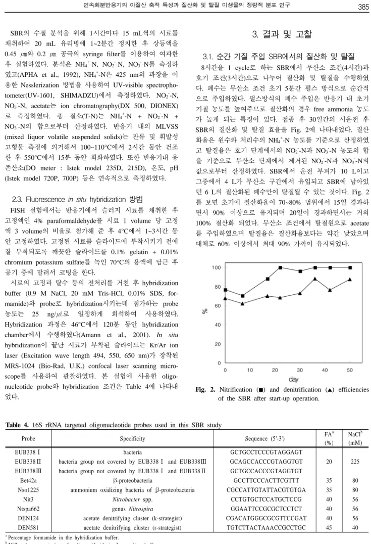 Table 4. 16S rRNA targeted oligonucleotide probes used in this SBR study