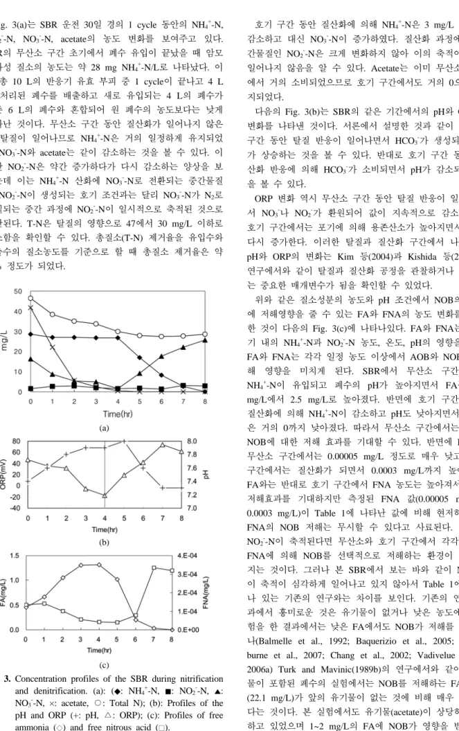Fig. 3. Concentration profiles of the SBR during nitrification  and denitrification. (a): ( ◆ : NH 4 +
