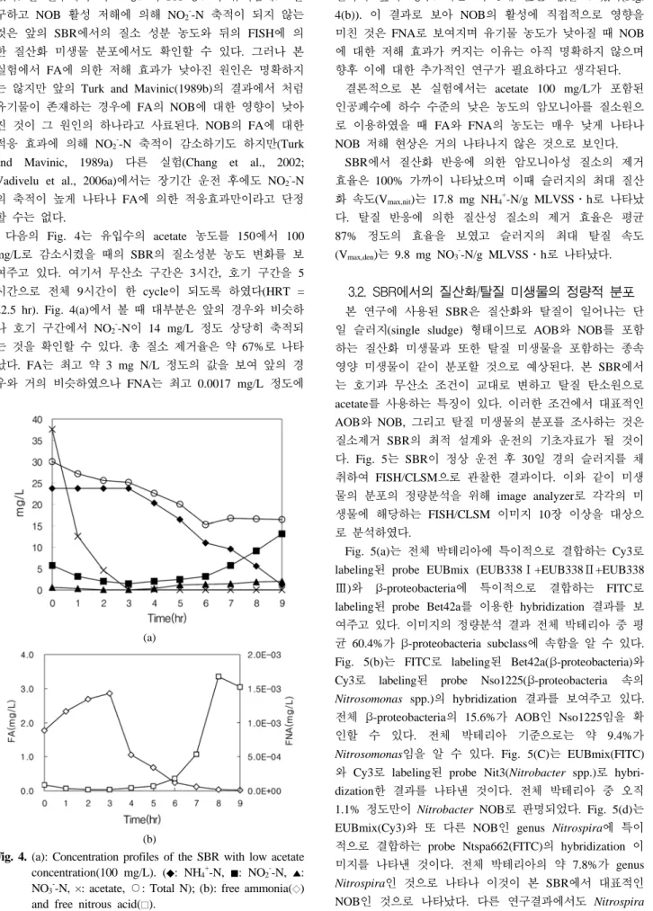 Fig. 4. (a): Concentration profiles of the SBR with low acetate  concentration(100 mg/L)