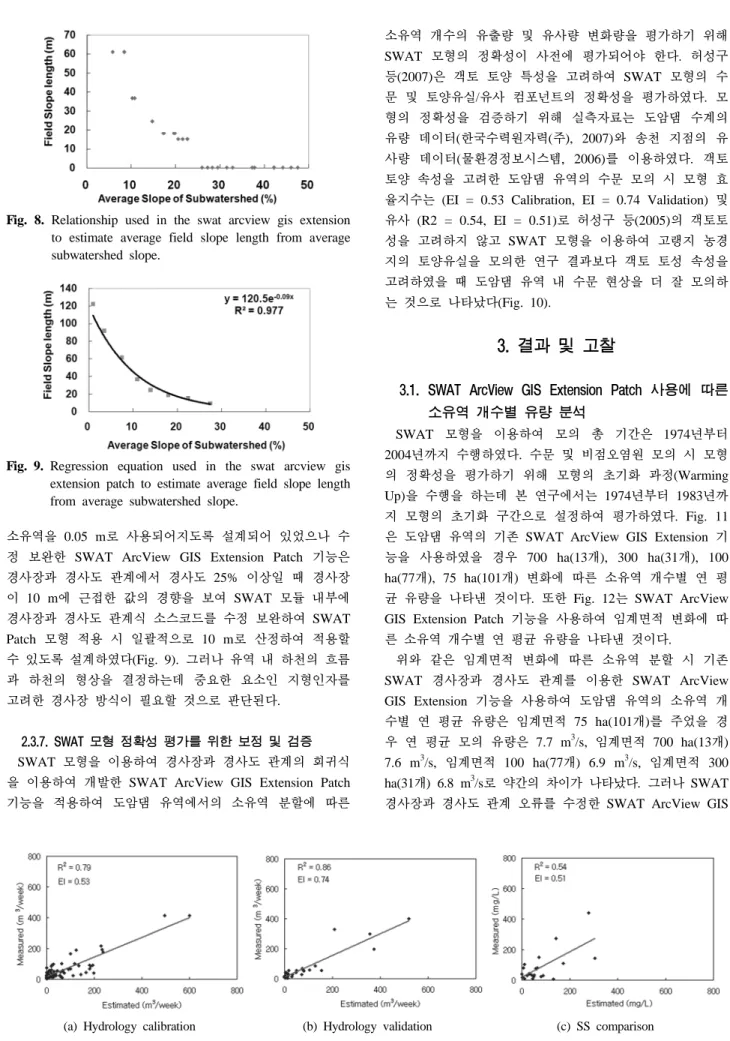 Fig. 9. Regression equation used in the swat arcview gis  extension patch to estimate average field slope length  from average subwatershed slope.