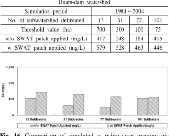 Table 2. Details of simulated ss using swat arcview gis ex- ex-tension and swat arcview gis exex-tension patch