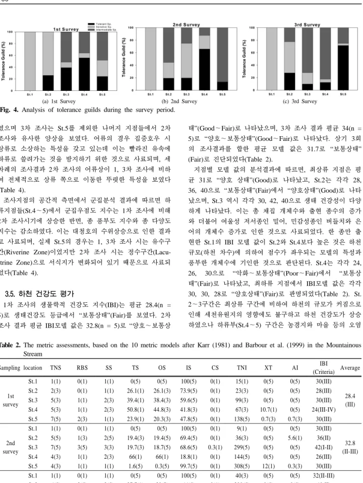 Table 2. The metric assessments, based on the 10 metric models after Karr (1981) and Barbour et al
