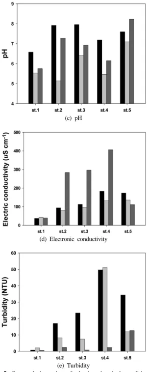 Fig. 5. Seasonal dynamics of physico-chemical condition in  the sampling sites.