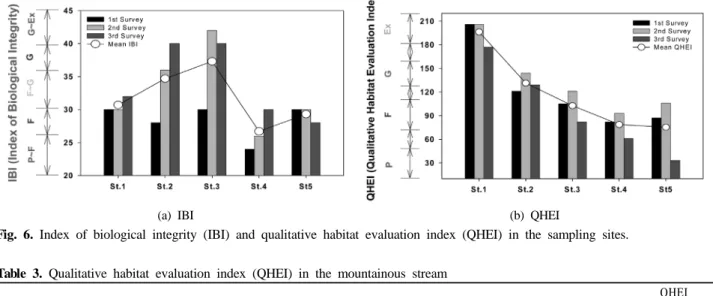 Fig. 6. Index of biological integrity (IBI) and qualitative habitat evaluation index (QHEI) in the sampling sites.