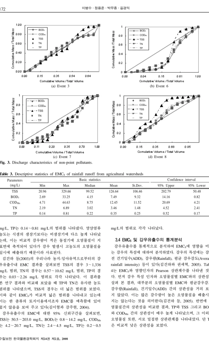 Table 3. Descriptive statistics of EMC S  of rainfall runoff from agricultural watersheds Parameters