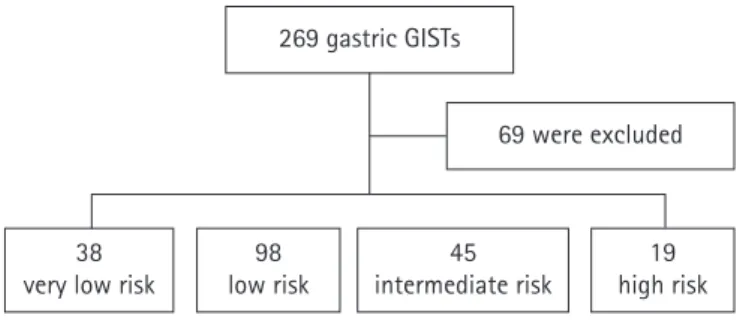 Fig. 1.  Recurrence  risk  classification.  The  very  low,  low,  intermediate, and high risk groups were classified based on the  2007 JNCCN