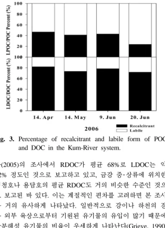 Fig. 2. The comparison of DOC and POC at mainstream sites  and tributary sites.