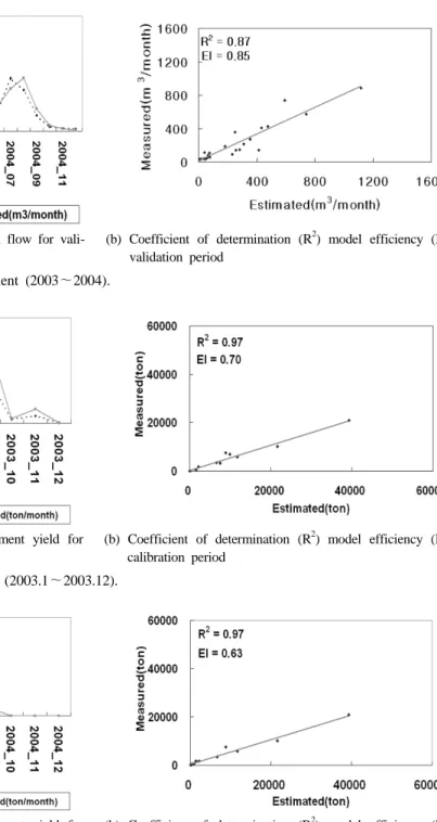 Fig. 8. Validation of SWAT hydrologic component (2003～2004).