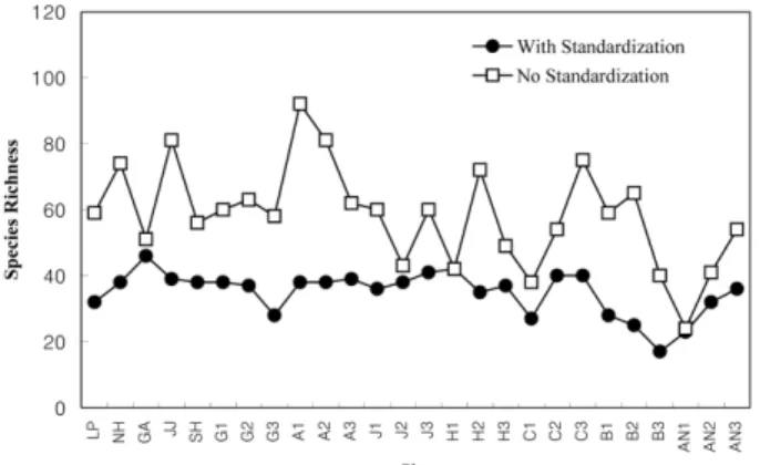 Fig. 4. Microbial species richness with/without standardization.