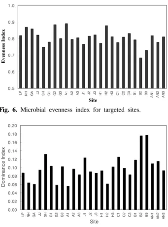 Fig. 6. Microbial evenness index for targeted sites.