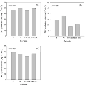 Figure 4. Effect of electrolyte on OCl -  production rate. (a) Ti/IrO 2