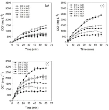 Figure 6. Effect of current density and NaCl concentration on OCl -  max production concentration and initial production rate