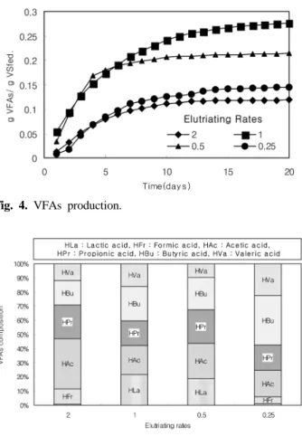 Fig. 4. VFAs production.