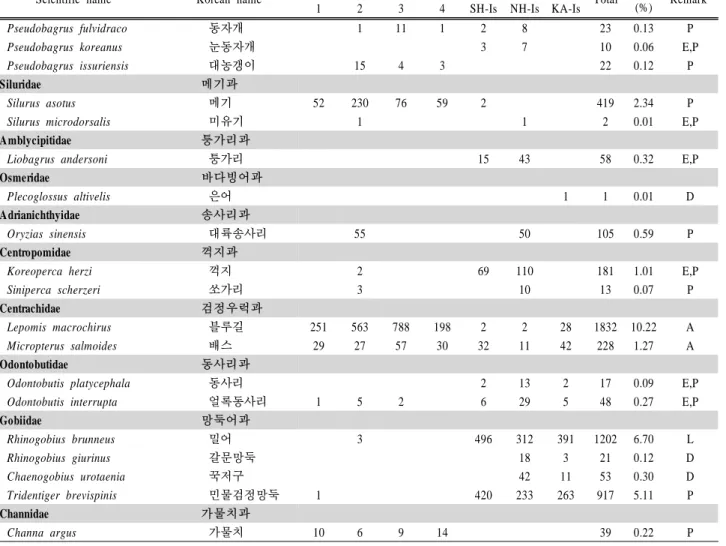 Table 2. Species composition of fishes collected in Lake Paldang and its inflows at 2003, 2004 and 2006 (Continued)             Scientific  name                            Korean  name Survey site