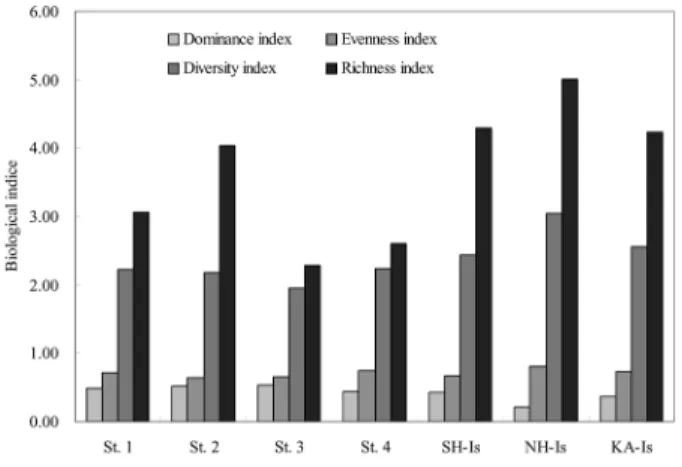 Table 3. Biological indices of fish communities at artificial lakes of Han-River system