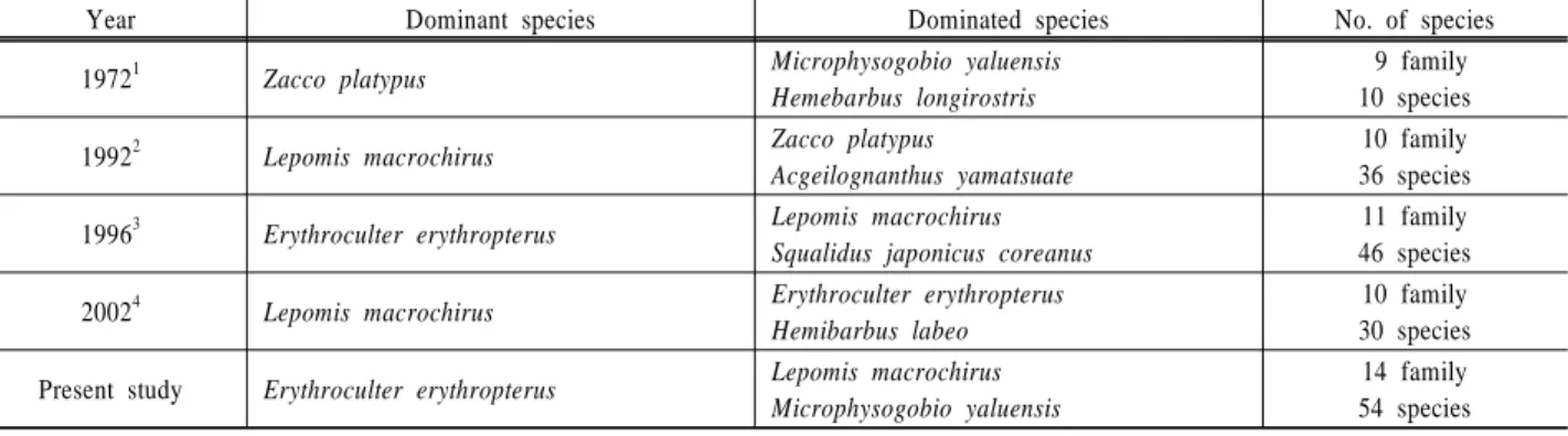 Table 4. Changes of dominant fish from 1972 to present in Lake Paldang