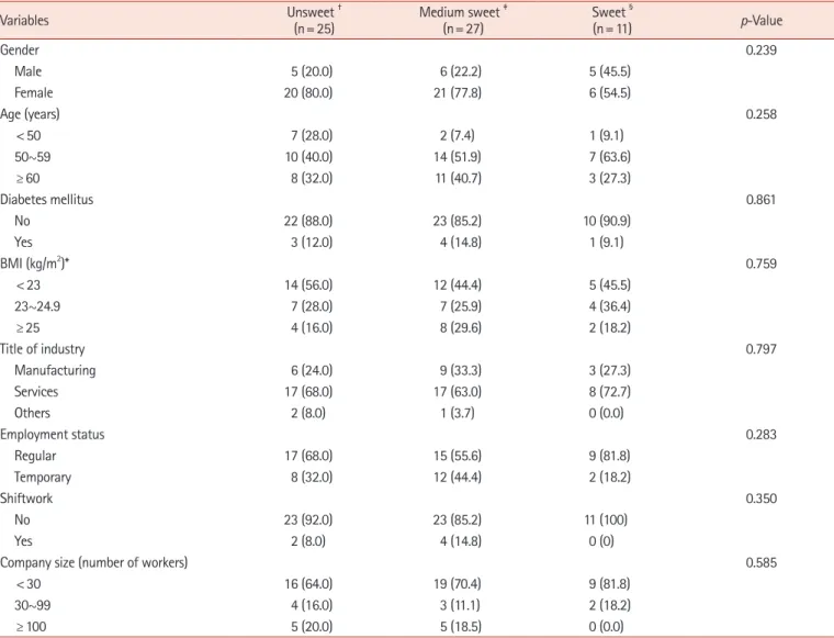 Table 1. General and occupational characteristics of subjects by sweet taste perception Variables Unsweet  † (n= 25) Medium sweet  ‡ (n= 27) Sweet  §(n= 11) p-Value Gender 0.239   Male 5 (20.0) 6 (22.2) 5 (45.5)   Female 20 (80.0) 21 (77.8) 6 (54.5) Age (y