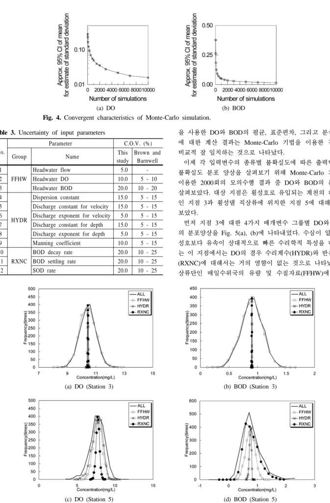 Table 3. Uncertainty of input parameters No.