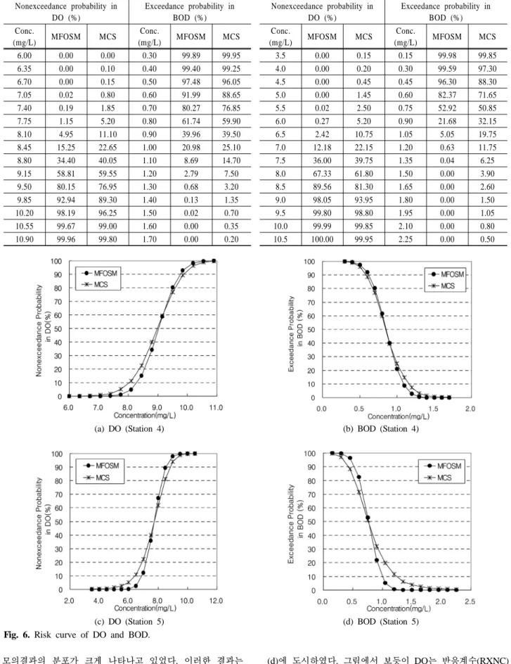 Table 4. Results of risk analysis
