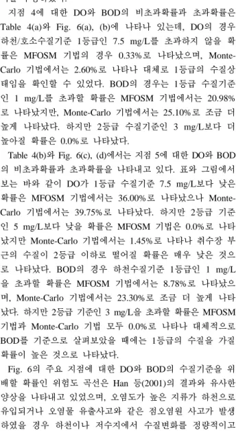 Fig. 6의 주요 지점에 대한 DO와 BOD의 수질기준을 위 배할 확률인 위험도 곡선은 Han  등(2001)의 결과와 유사한  양상을 나타내고 있었으며,  오염도가 높은 지류가 하천으로  유입되거나 오염물 유출사고와 같은 점오염원 사고가 발생 하였을  경우  하천이나  저수지에서  수질변화를  정량적이고  확률적으로 제시할 수 있어 보다 효과적인 수질대응책 마련에 크게 기여할 수 있을 것으로 판단된다