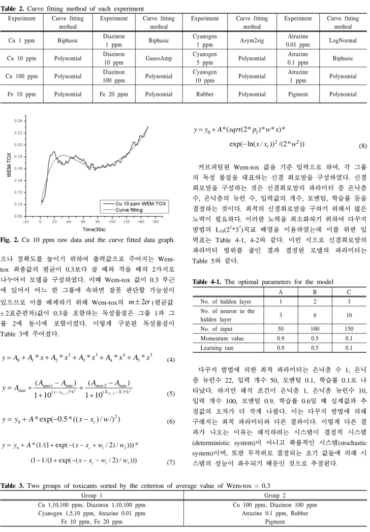Table 2. Curve fitting method of each experiment Experiment Curve fitting 