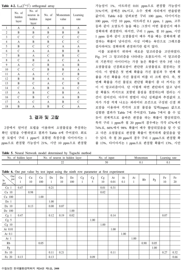 Table 5. Neural Network model determined by Taguchi method