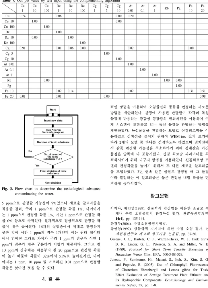 Table 7. Out put value by test input using the complementing algorithm Cu 1 Cu10 Cu 100 Dz1 Dz10 Dz 100 Cg1 Cg5 Cg10 At 0.01 At 0.1 At1 Rb Pg Fe10 Fe20 Cu 1 0.74 0.06 0.00 0.20 Cu  10 1.00 0.00 Cu  100 1.00 Dz  1 1.00 Dz  10 0.00 1.00 Dz  100 1.00 Cg 1 0.9
