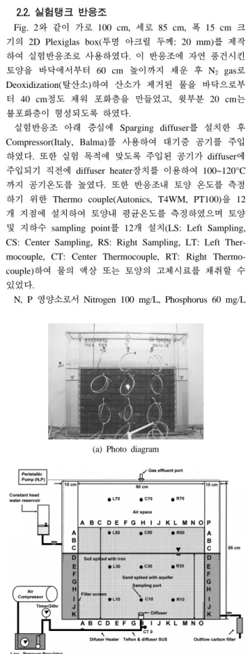 Table 2. Characteristic of sample soil samples used in this  study