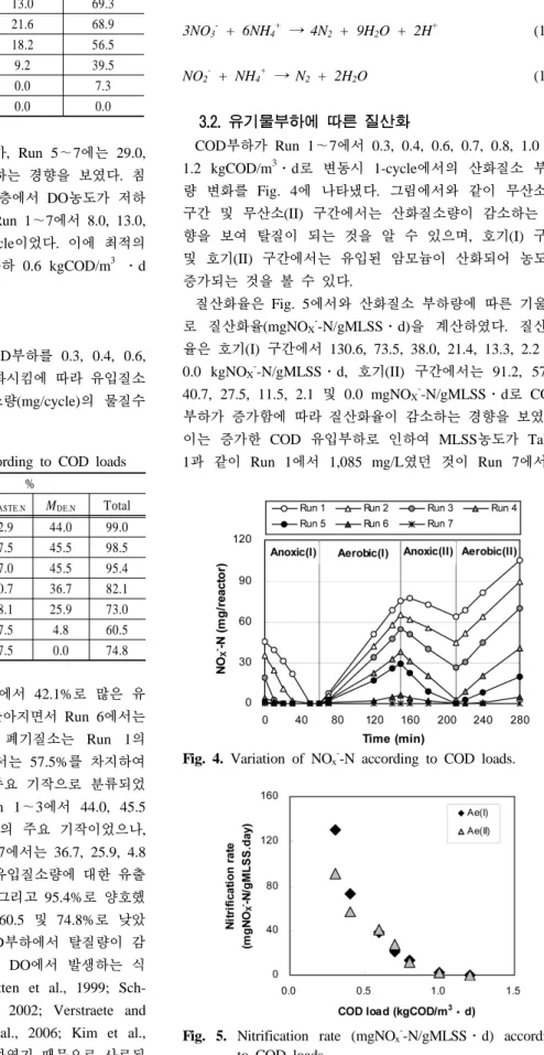 Table 4. Nitrogen mass balances according to COD loads Run COD load