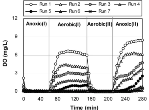 Fig. 7. Denitrification rate (mgNO x -
