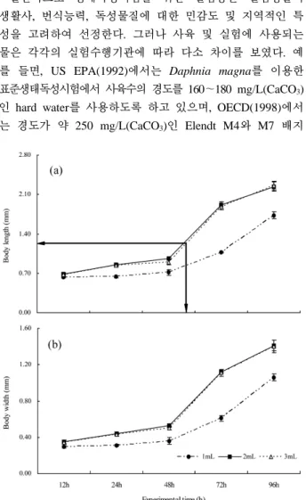 Fig. 2. Growth patterns of the daphnid Daphnia sp. during  rearing period (96-h).