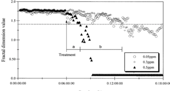 Fig. 4. Fractal dimension (FD) values of the daphnid Daphnia  sp. exposed to 0.01 and 0.1 mg/L copper concentrations.