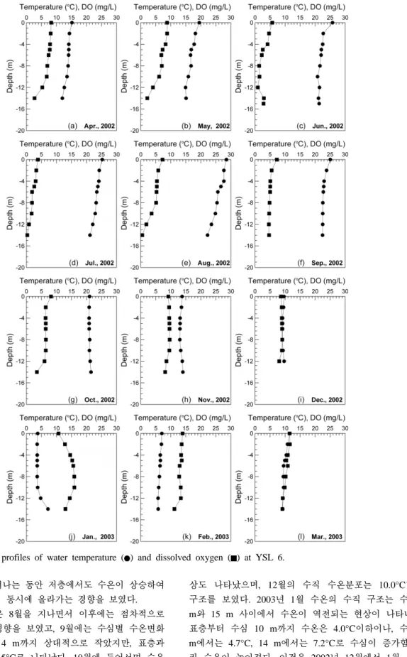 Fig. 2. Vertical profiles of water temperature ( ) and dissolved oxygen ( ) at YSL 6. 층에서 가열이 일어나는 동안 저층에서도 수온이 상승하여  수층 전체의 수온이 동시에 올라가는 경향을 보였다