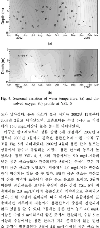 Fig. 4. Seasonal variation of water temperature. (a) and dis- dis-solved oxygen (b) profile at YSL 6
