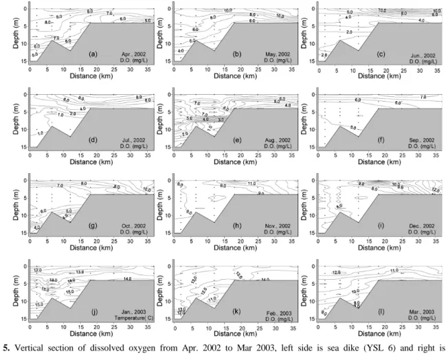 Fig. 6. Correlation between water temperature and dissolved  oxygen at YSL 6. 2002 년  4월부터  2003년  3월까지  정점  YSL 6 지점에서  월별로 관측된 수온과 용존 산소농도의 상관관계는 반비례  관계를 나타냈으며,  결정계수(R 2 ) 는 0.70으로 나타났다(Fig
