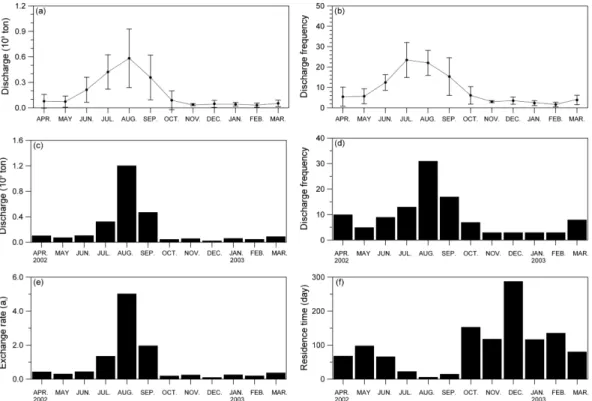 Fig. 8. Mean (a) and standard deviation (b) of discharge and discharge frequency from 1997 to 2006