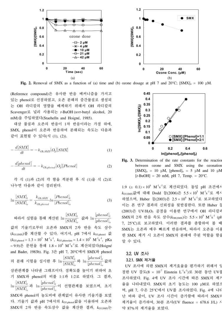 Fig. 2. Removal of SMX as a function of (a) time and (b) ozone dosage at pH 7 and 20°C; [SMX] o  = 100 μM.