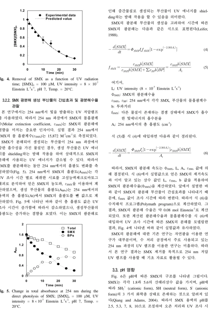 Fig. 4. Removal of SMX as a function of UV radiation  time; [SMX] o  = 100 μM, UV intensity = 8 × 10 -7 Einstein L -1 s -1 , pH 7, Temp