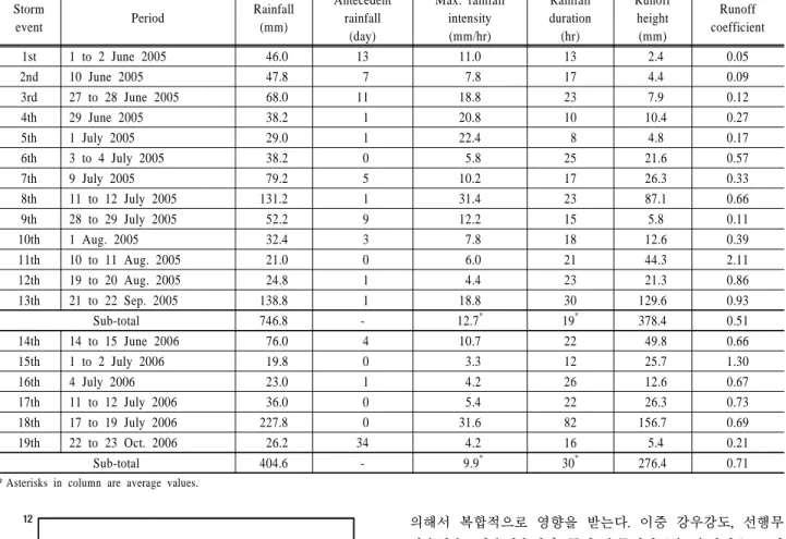Table 3. Characteristics of the rainfall by the storm event Storm