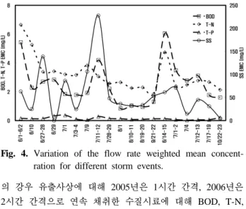Table 4. Comparison of the arithmetic mean concentration and the flow rate weighted mean concentration of BOD, T-N, T-P  and SS for different storm events