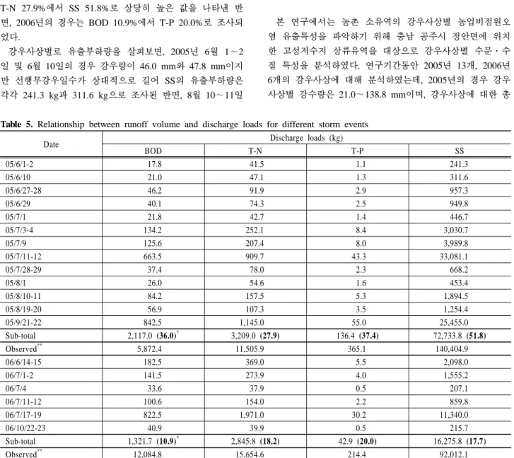Table 5. Relationship between runoff volume and discharge loads for different storm events