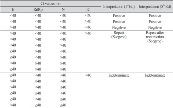 Table 2.  Initial interpretation criteria of SARS-CoV-2 molecular tests in the suspected  patients 