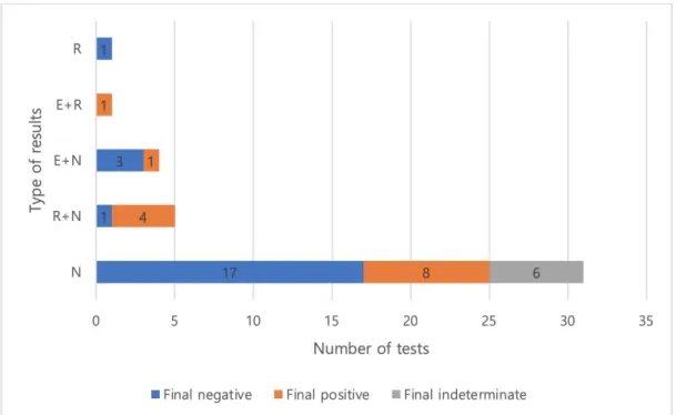 Fig. 1.  Distribution of "Indeterminate" results according to three specific genes, separately or in combination