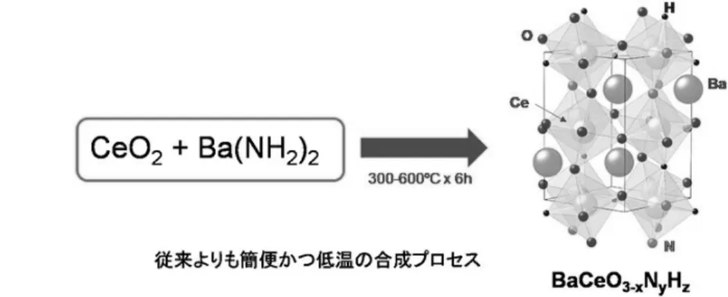Figure  1.  신규  페로브스카이트형  산성  질소  수소의  합성  구조 출처:  동경공업대학  (2019.  11.  25)  https://www.titech.ac.jp/news/2019/045664.html 작성:  김  선  회  (상지대학교)