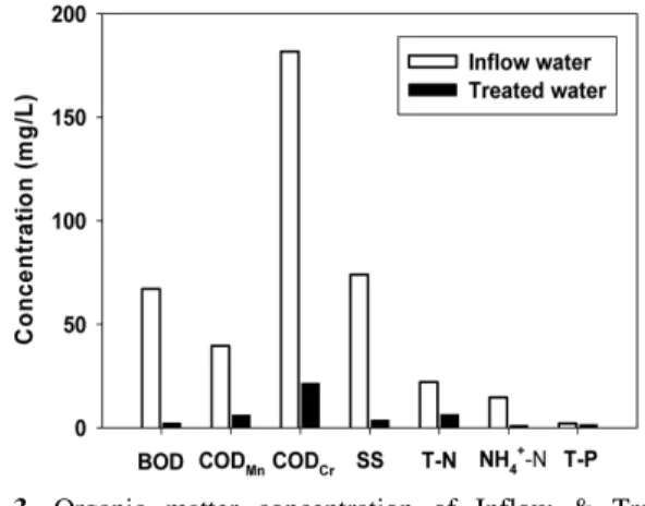 Table 3. Inflow water, treated water concentration &amp; Removal  rate of organic matter in the Sym-bio process