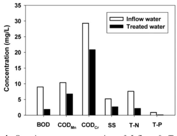 Fig. 4. Organic matter concentration of Inflow &amp; Treated  water in the DOF process.