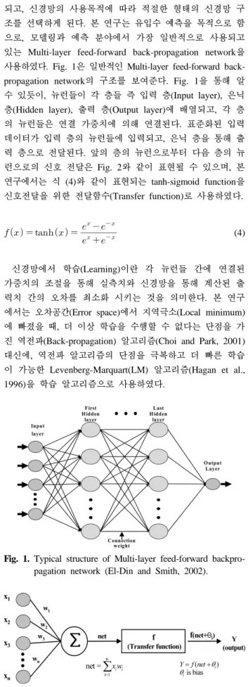 Fig. 1. Typical structure of Multi-layer feed-forward backpro- backpro-pagation network (El-Din and Smith, 2002).