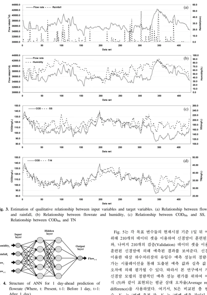 Fig. 3. Estimation of qualitative relationship between input variables and target variables