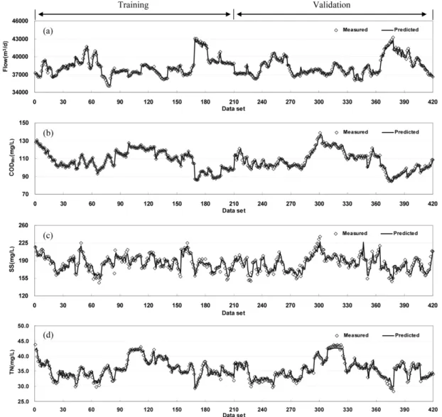 Table 2. ANN structure for 1day-ahead prediction with target variables
