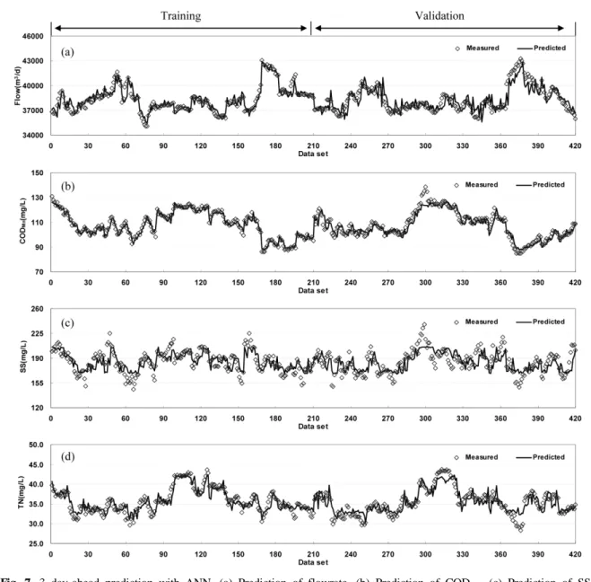 Fig. 7. 3 day-ahead prediction with ANN. (a) Prediction of flowrate, (b) Prediction of COD Mn , (c) Prediction of SS,  (d) Prediction of TN 인공  신경망과  같은  구조를  가지면서,  단지  연결  가중치  값만이 다른,  현재 시점 기준 2일 뒤, 3일 뒤 예측을 위한  인공 신경망 모델이 적절하게 개발되었다고 할 수 있다